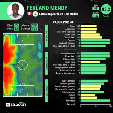 Mendy tapa la hemorragia