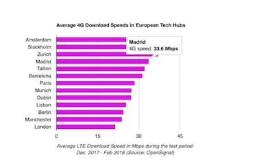 Estas son las dos ciudades españolas con el 4G más rápido en Europa