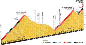 El Port de Balès, el Col de Peyresourde y la llegada a Peyragudes, principales dificultades de la 12ª etapa del Tour de Francia.