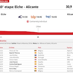 Vuelta a España 2022 hoy, etapa 10: perfil y recorrido