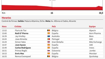 Vuelta a España 2022 hoy, etapa 10: perfil y recorrido