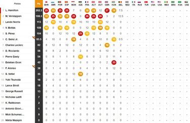 Resultados F1: parrilla de salida del GP de los Pa¨ªses Bajos en Zandvoort