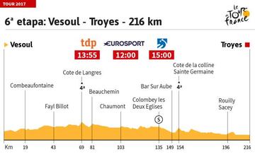 Perfil de la 6º etapa del Tour de Francia 2017.