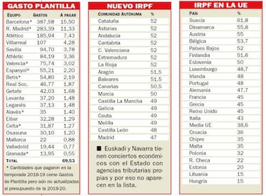 La subida del IRPF le quita el sueño al fútbol español