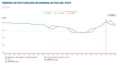 Precio de la luz por horas hoy, 23 de junio | ?Cundo es ms barata y cundo es ms caro el kWh?