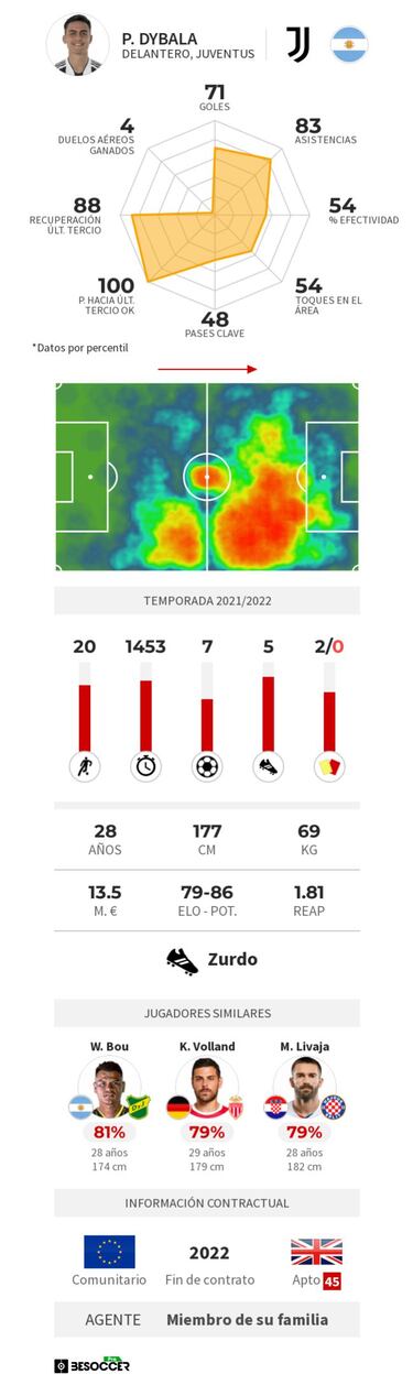 El Barça quiere 'hacer un Messi' con Dybala