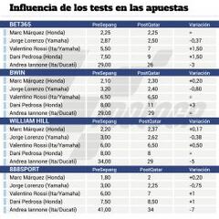 Las apuestas creen más en Márquez que en Lorenzo