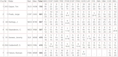 Herlings y Prado aprietan a Gajser
