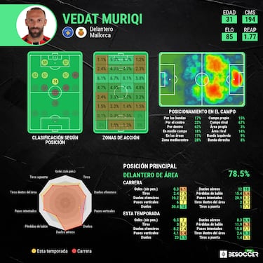 Un plan para alejar a Muriqi del área 