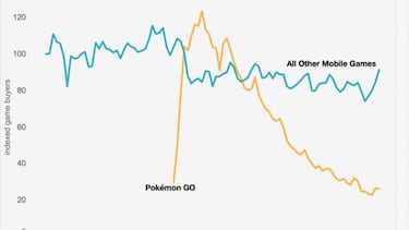 Pokémon GO ha perdido un 79% de los jugadores que pagan