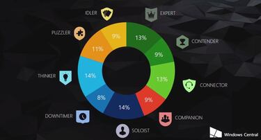 Estudio interno de Microsoft arroja datos interesantes sobre los usuarios de Xbox One