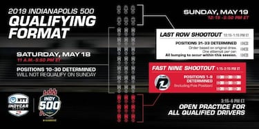 Así funciona la clasificación de la Indy 500: 'Fast Nine', 'Last Row'...