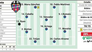 Alineación posible del Levante ante la Real Sociedad en LaLiga EA Sports