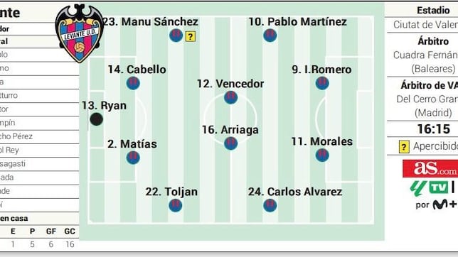 Alineación posible del Levante ante la Real Sociedad en LaLiga EA Sports