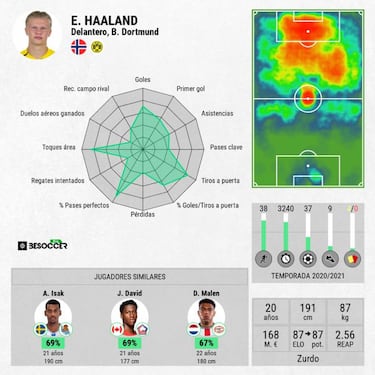 Haaland se ve cerca del Madrid