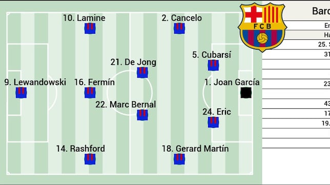 Posible alineación del Barça ante el Albacete: rotaciones con bisturí