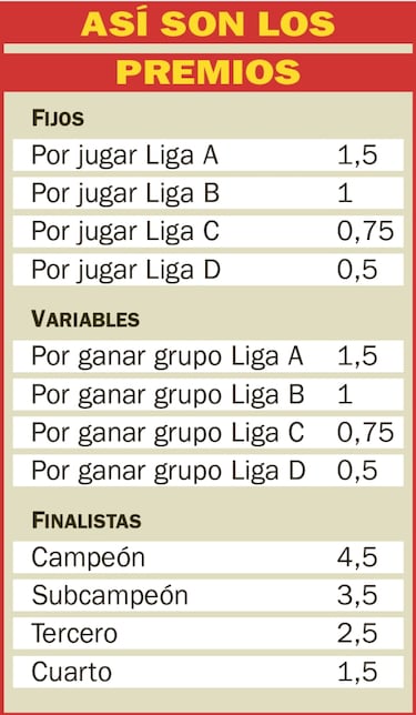 Así son todos los premios de la nueva Liga de Naciones