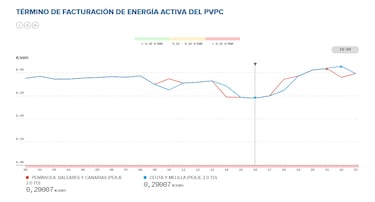 Precio de la luz por horas, 9 de agosto | ¿Cuándo es más barata y cuándo es más caro el kWh?