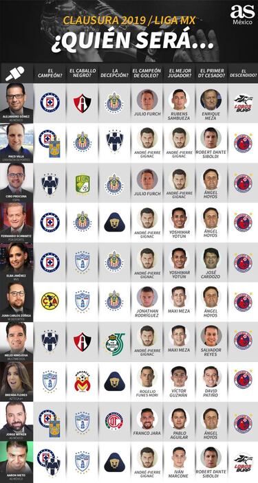 Los expertos ven a Cruz Azul como Campeón del Clausura 2019