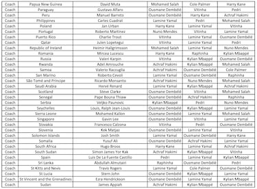 The Best FIFA Men’s Player Award: Who voted for whom? Full list