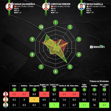 El Inter se la juega al Milan y ya tiene relevo para Eriksen