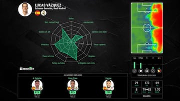 Análisis de Lucas Vázquez realizado por Besoccer.