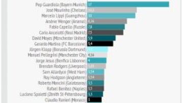Guardiola, el mejor pagado en 2013 por delante de Mourinho
