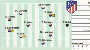 Posible alineación del Atlético en el aplazado ante el Levante