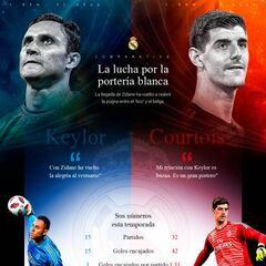 Keylor comparado con Courtois: el debate más vivo que nunca