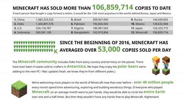 Minecraft ha vendido más de 100 millones de copias