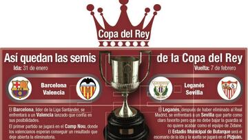 Valencia-Barcelona y Sevilla-Leganés en semfinales