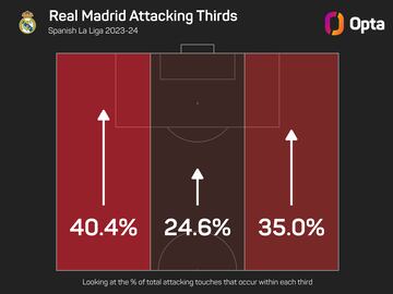 Tercios atacantes del Real Madrid en los partidos de la Liga 2023-24 (hasta la jornada 30).