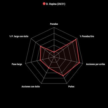 Ospina regresaría en Napoli para mantener lugar en UCL