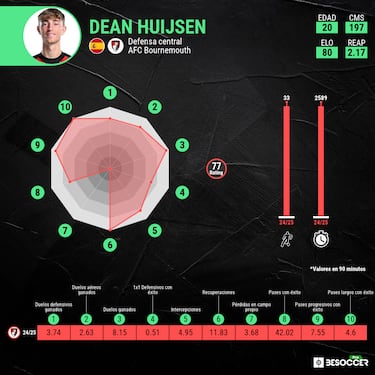 Huijsen, 60M€ es muy poco
