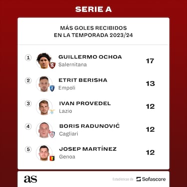 Guillermo Ochoa, el portero más goleado de la Serie A