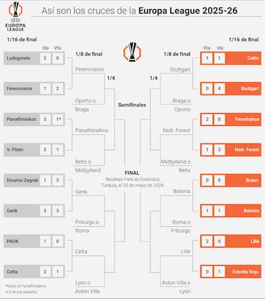 Sorteo de octavos de la Europa League 2025/26 para Betis y Celta: cuándo es, horario y dónde verlo por TV