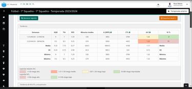 WeakRisk, el software previsor de lesiones que triunfa en Italia
