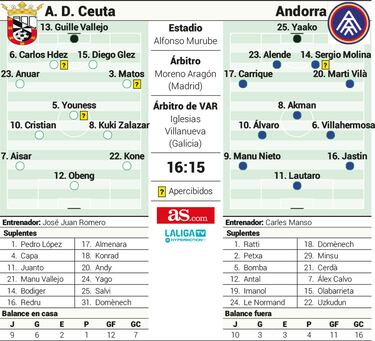 Ceuta y Andorra retoman su travesía con viento a favor
