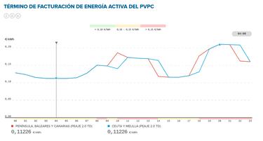 Precio de la luz por horas, 9 de junio | ¿Cuándo es más barato y cuándo es más caro el kWh?