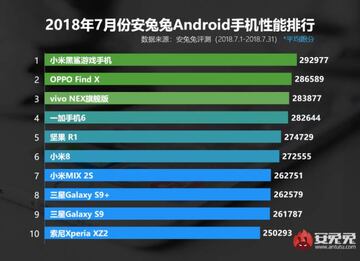 Listado AnTuTu de julio en Android