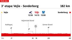 Tour de Francia 2022 hoy, etapa 3: perfil y recorrido