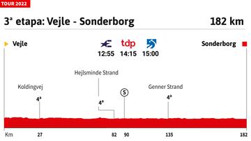 Tour de Francia 2022 hoy, etapa 3: perfil y recorrido
