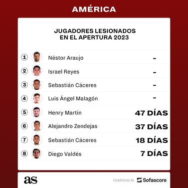 Los jugadores lesionados del América en el Apertura 2023