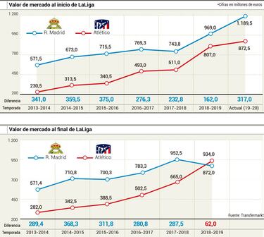 El Atleti está cada vez más cerca del Real Madrid en el mercado