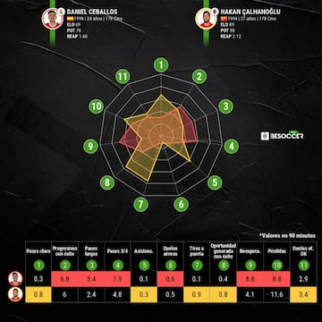 Comparativa entre Ceballos y Calhanoglu.