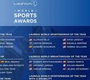 Premios Laureus 2018: Todos los nominados y favoritos