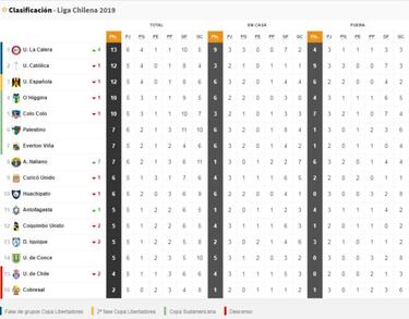 La Calera es el nuevo puntero: así quedó la tabla del Torneo