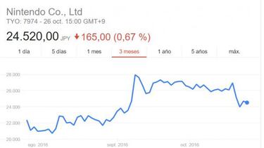 Nintendo triplica beneficios este primer semestre: 337 millones