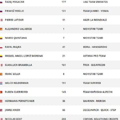 Etapa 13: clasificaciones y así está la general de la Vuelta
