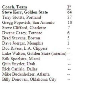 Resultados de las votaciones a Mejor Entrenador del Año en la NBA.